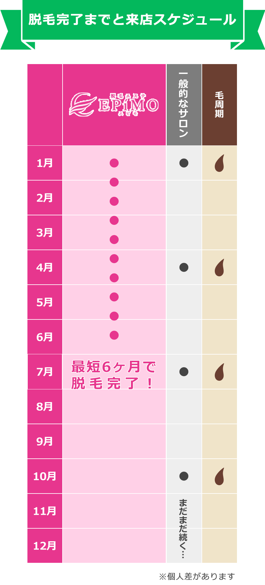 脱毛完了までと来店スケジュール